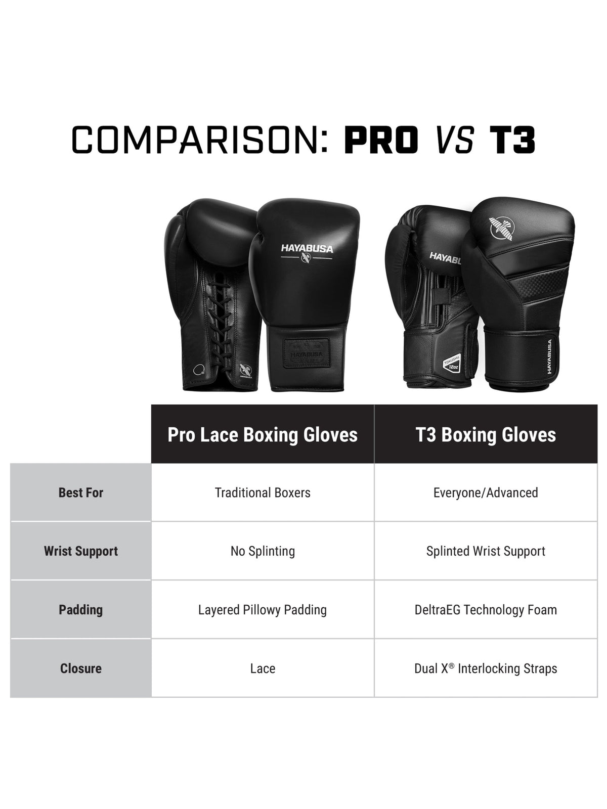 Hayabusa Pro Lace Boxing Gloves, black, feature graphic