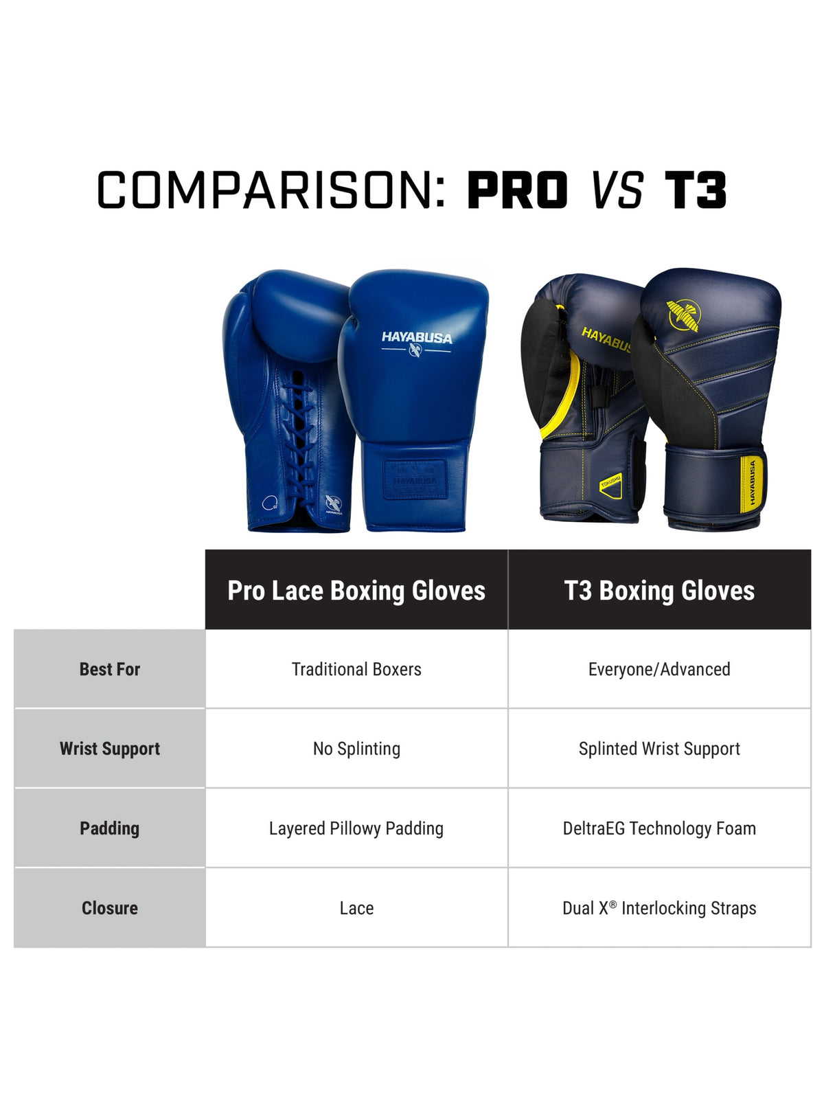 Hayabusa Pro Lace Boxing Gloves, blue, feature graphic