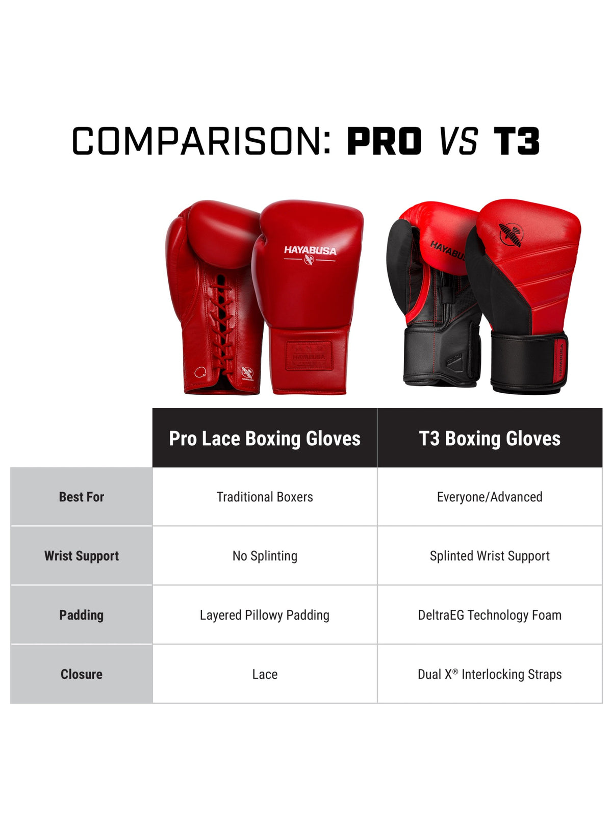 Hayabusa Pro Lace Boxing Gloves, red, feature graphic