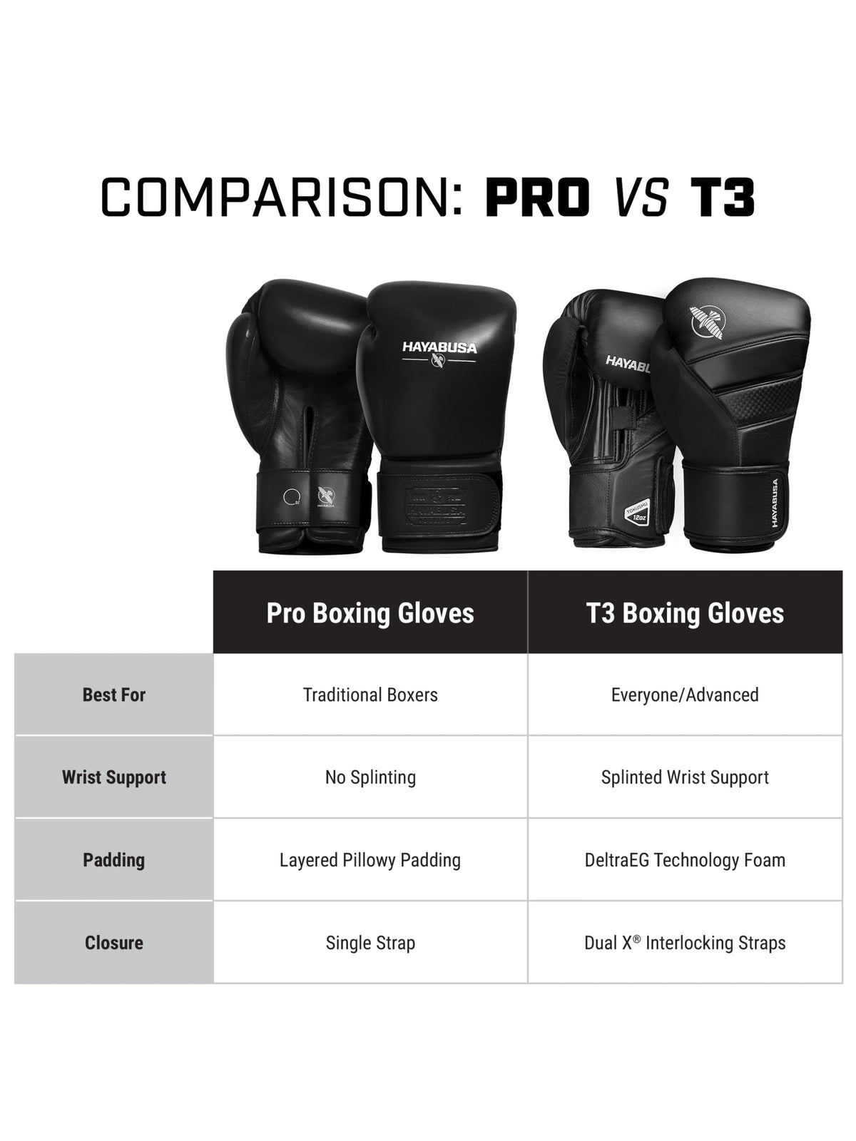 Hayabusa Pro Boxing Gloves, black, feature graphic