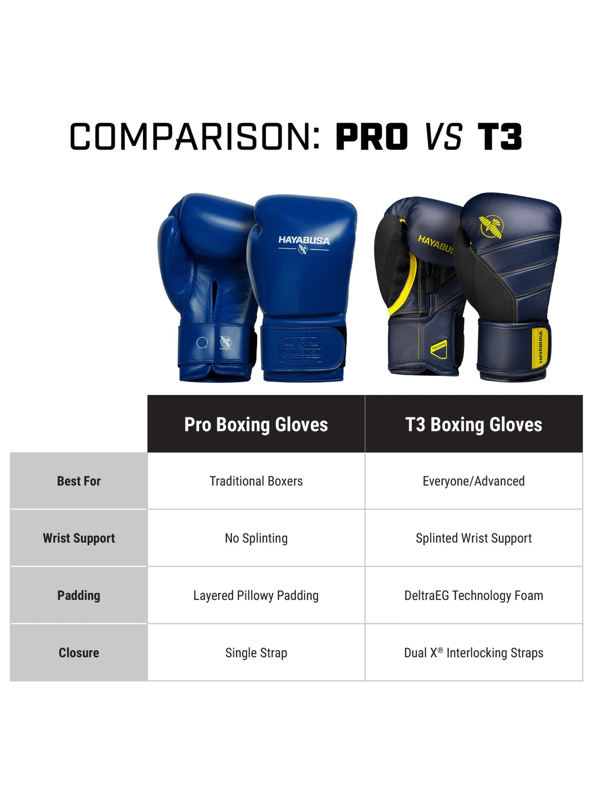 Hayabusa Pro Boxing Gloves, blue, feature graphic