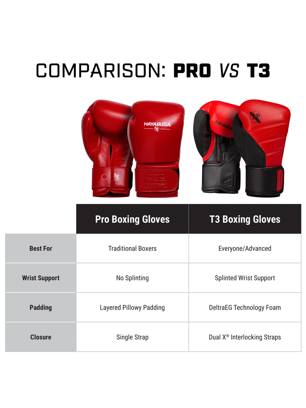 Hayabusa Pro Boxing Gloves, red, feature graphic
